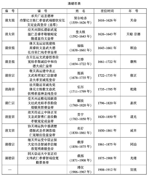 清朝皇帝年表